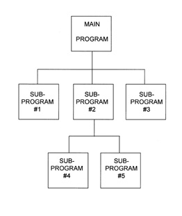 Hierarchy Chart In Programming